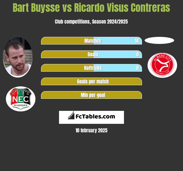 Bart Buysse vs Ricardo Visus Contreras h2h player stats