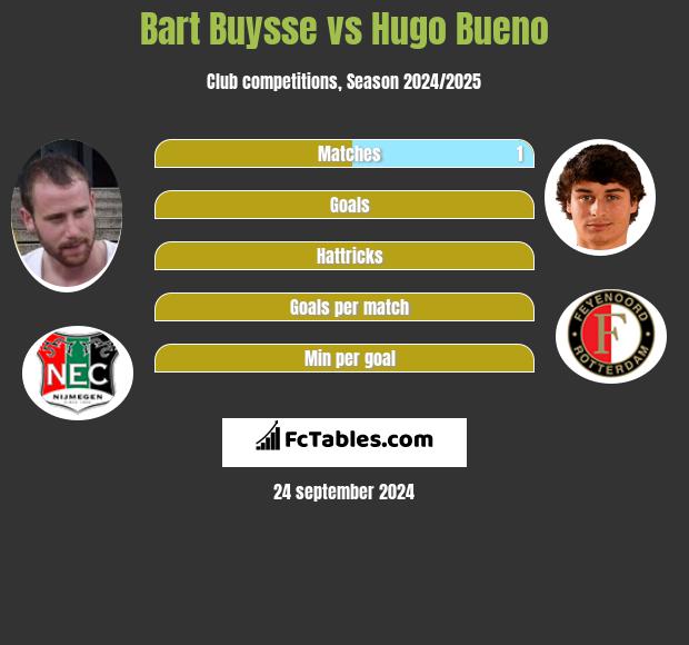 Bart Buysse vs Hugo Bueno h2h player stats