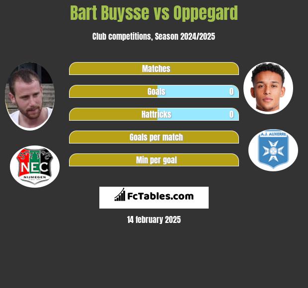 Bart Buysse vs Oppegard h2h player stats