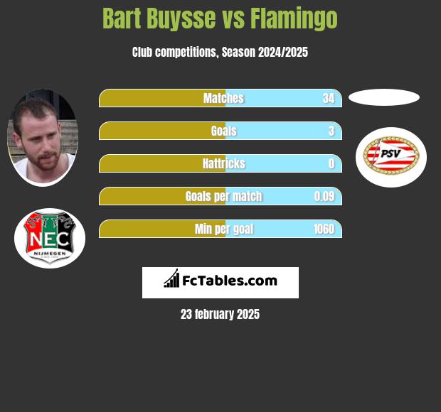 Bart Buysse vs Flamingo h2h player stats