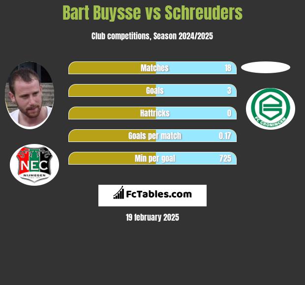 Bart Buysse vs Schreuders h2h player stats