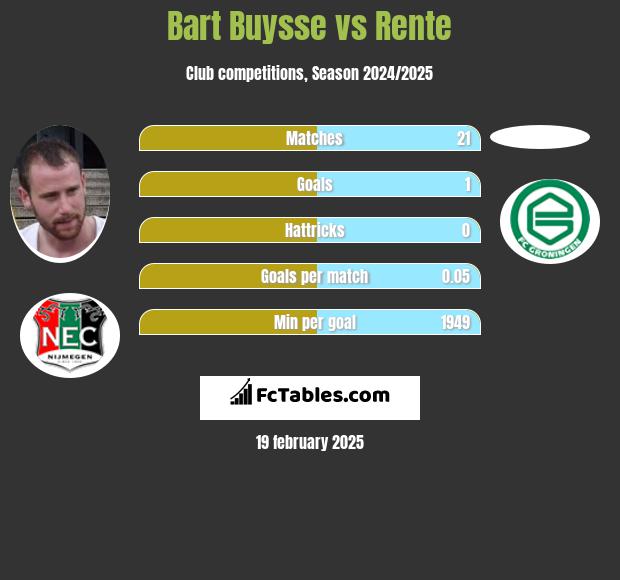 Bart Buysse vs Rente h2h player stats