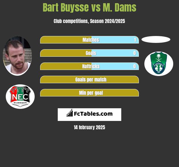 Bart Buysse vs M. Dams h2h player stats