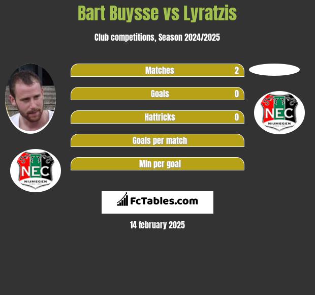 Bart Buysse vs Lyratzis h2h player stats