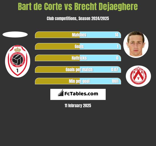 Bart de Corte vs Brecht Dejaeghere h2h player stats