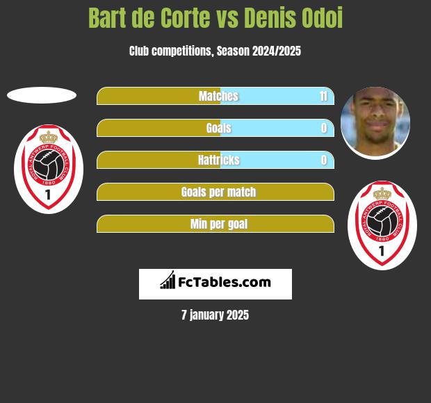 Bart de Corte vs Denis Odoi h2h player stats