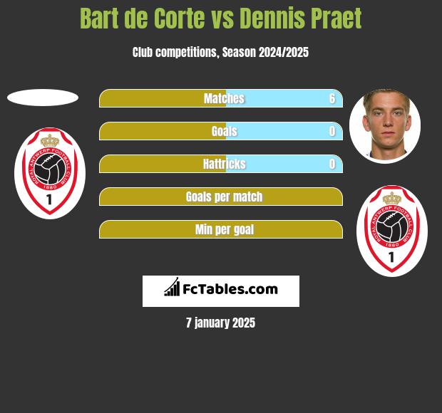 Bart de Corte vs Dennis Praet h2h player stats