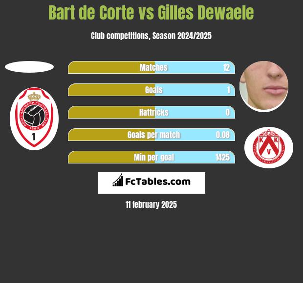 Bart de Corte vs Gilles Dewaele h2h player stats