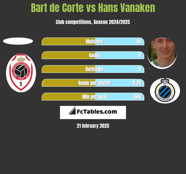 Bart de Corte vs Hans Vanaken h2h player stats