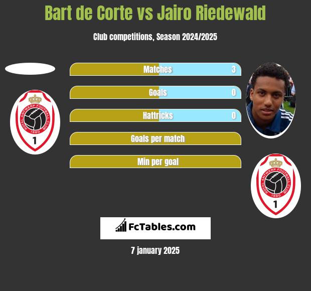 Bart de Corte vs Jairo Riedewald h2h player stats