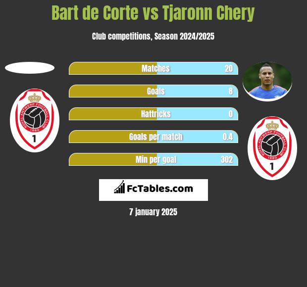 Bart de Corte vs Tjaronn Chery h2h player stats