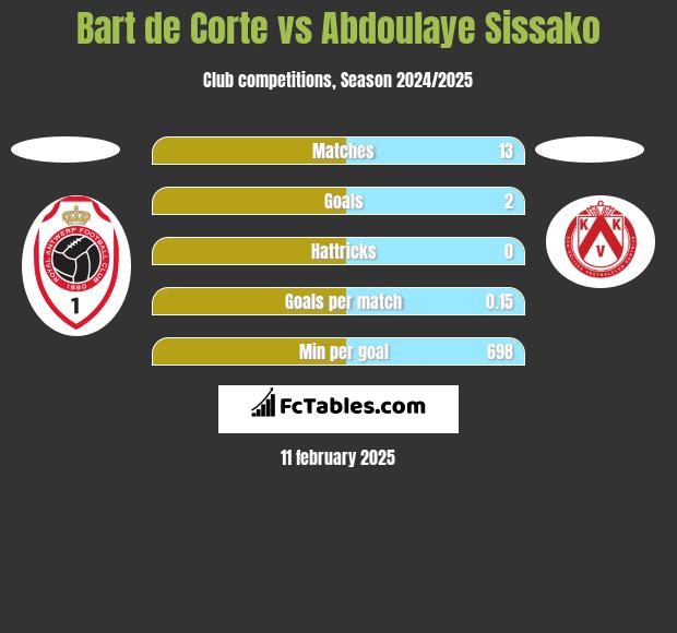 Bart de Corte vs Abdoulaye Sissako h2h player stats