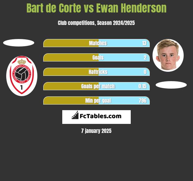 Bart de Corte vs Ewan Henderson h2h player stats