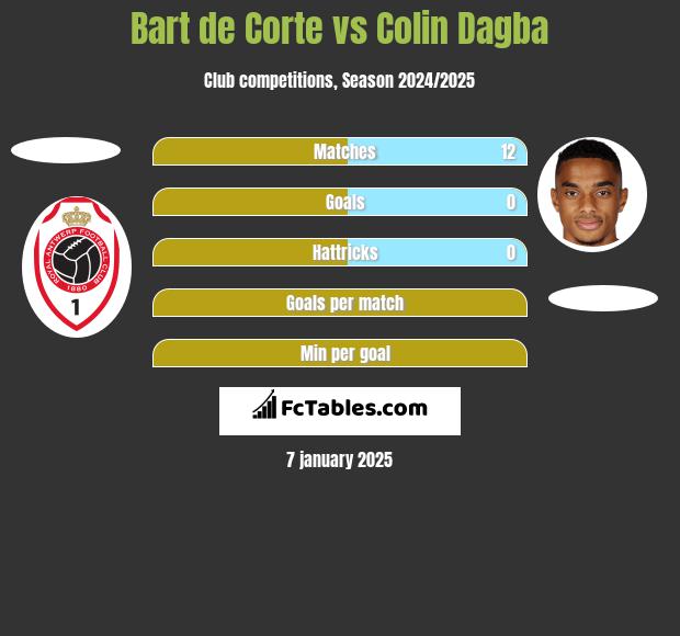 Bart de Corte vs Colin Dagba h2h player stats