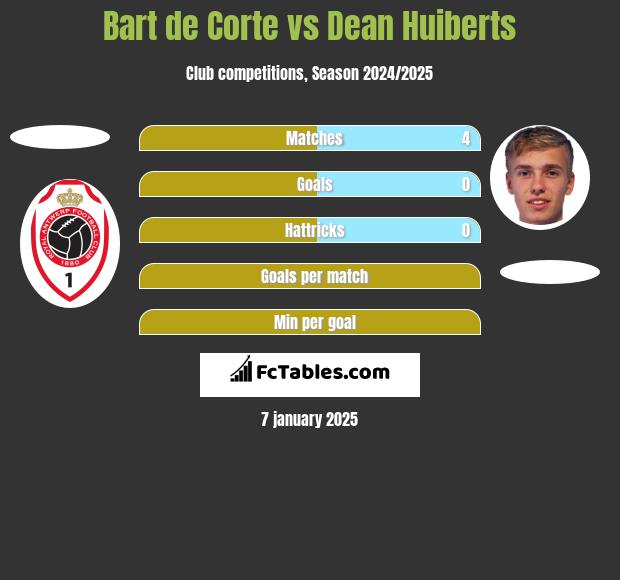 Bart de Corte vs Dean Huiberts h2h player stats