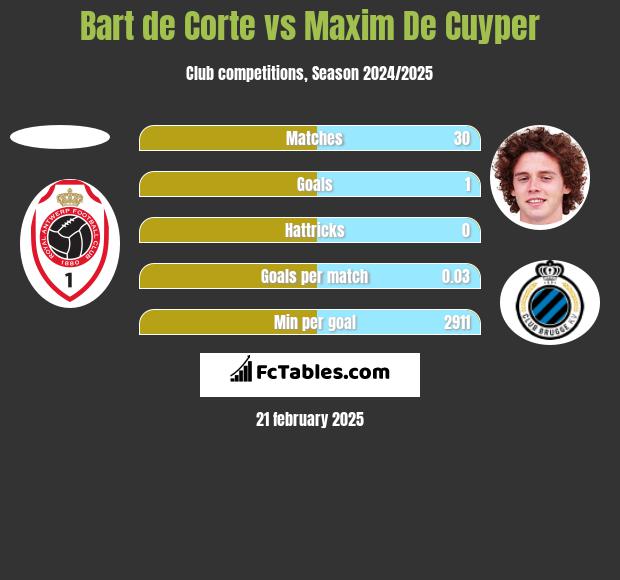 Bart de Corte vs Maxim De Cuyper h2h player stats