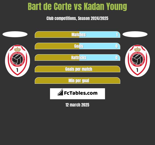 Bart de Corte vs Kadan Young h2h player stats