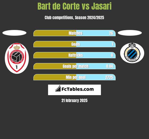 Bart de Corte vs Jasari h2h player stats