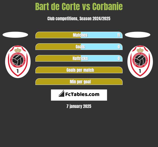 Bart de Corte vs Corbanie h2h player stats