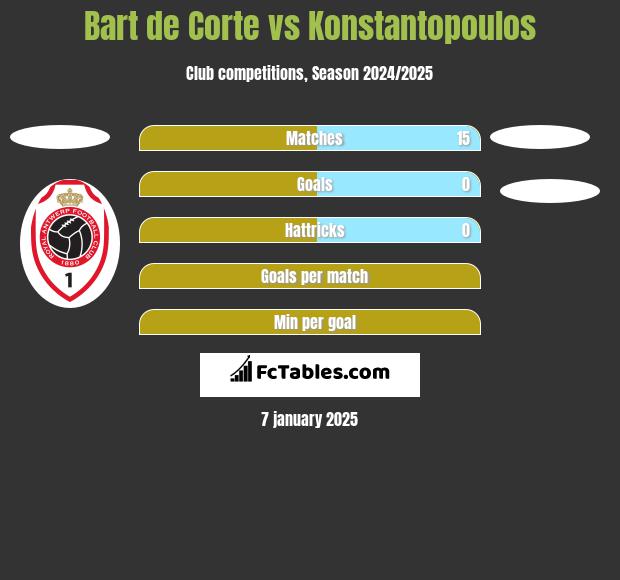 Bart de Corte vs Konstantopoulos h2h player stats