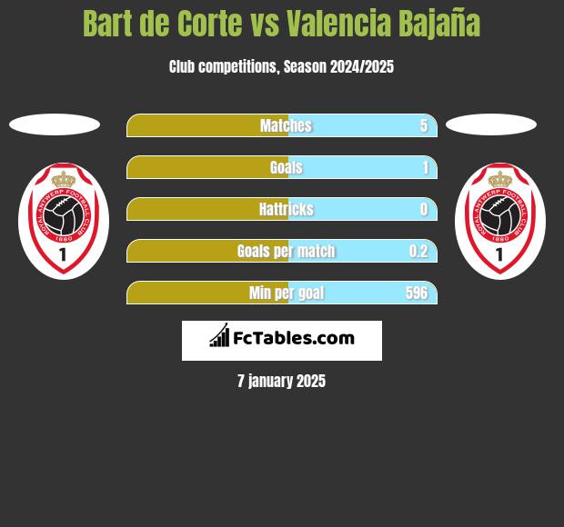 Bart de Corte vs Valencia Bajaña h2h player stats