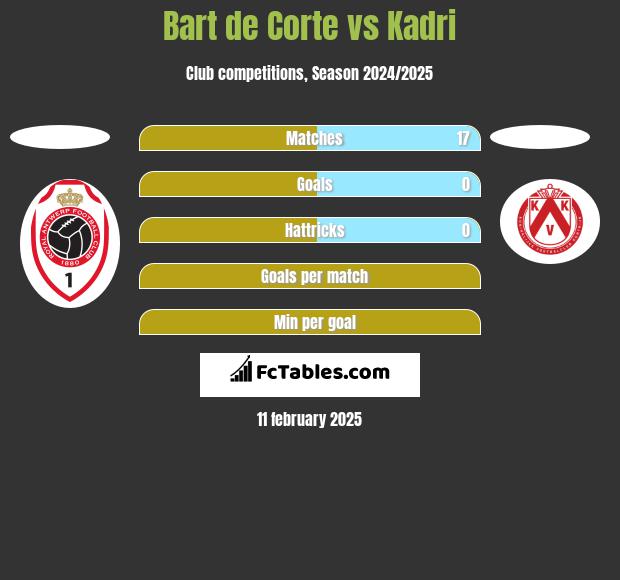 Bart de Corte vs Kadri h2h player stats