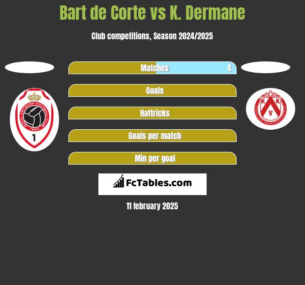 Bart de Corte vs K. Dermane h2h player stats