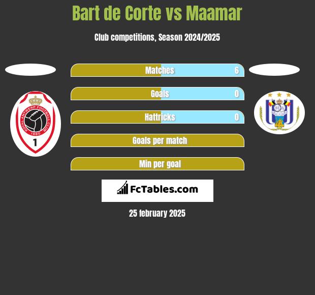 Bart de Corte vs Maamar h2h player stats