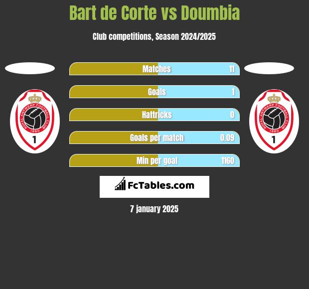 Bart de Corte vs Doumbia h2h player stats