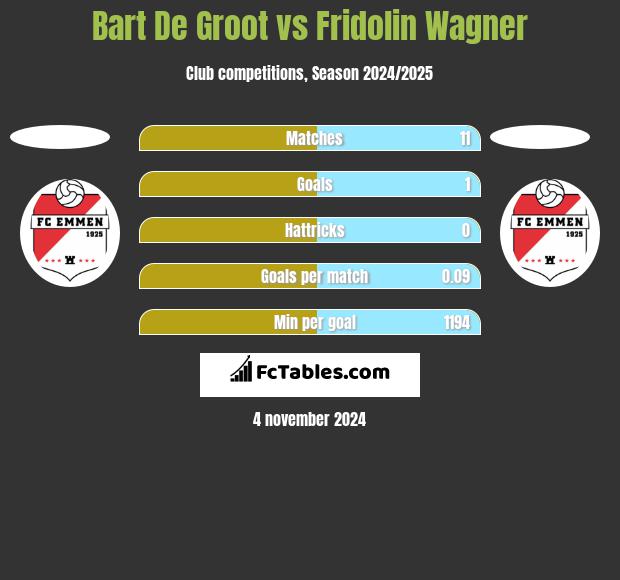 Bart De Groot vs Fridolin Wagner h2h player stats