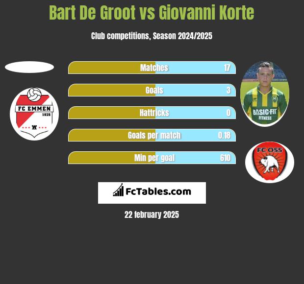 Bart De Groot vs Giovanni Korte h2h player stats