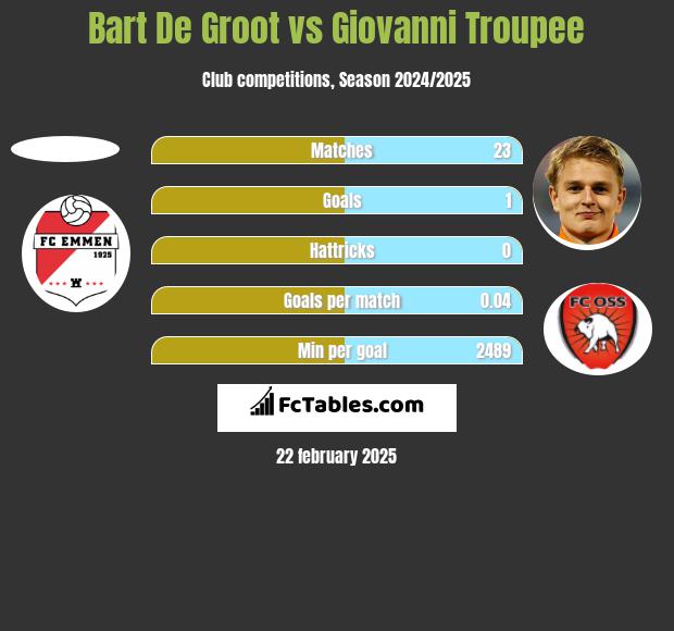 Bart De Groot vs Giovanni Troupee h2h player stats