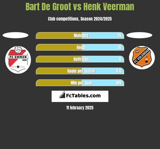 Bart De Groot vs Henk Veerman h2h player stats