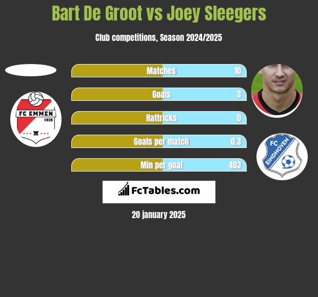 Bart De Groot vs Joey Sleegers h2h player stats