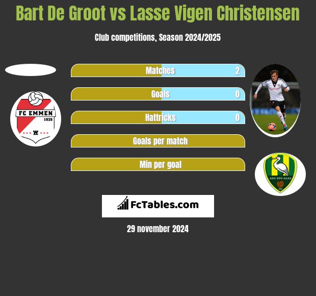 Bart De Groot vs Lasse Vigen Christensen h2h player stats