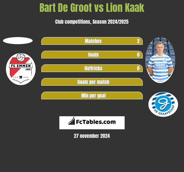 Bart De Groot vs Lion Kaak h2h player stats