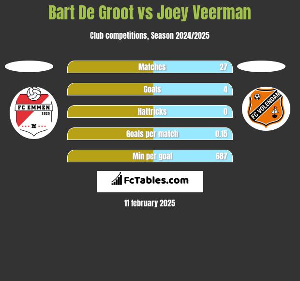 Bart De Groot vs Joey Veerman h2h player stats