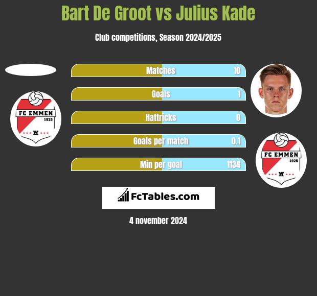 Bart De Groot vs Julius Kade h2h player stats