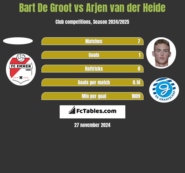 Bart De Groot vs Arjen van der Heide h2h player stats