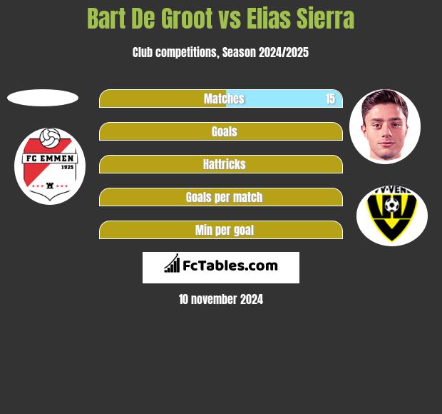 Bart De Groot vs Elias Sierra h2h player stats