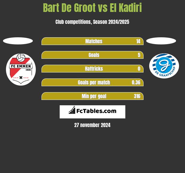 Bart De Groot vs El Kadiri h2h player stats