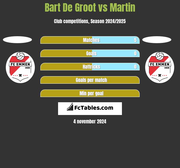 Bart De Groot vs Martin h2h player stats