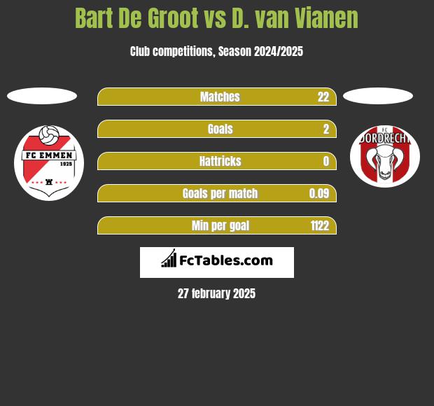 Bart De Groot vs D. van Vianen h2h player stats