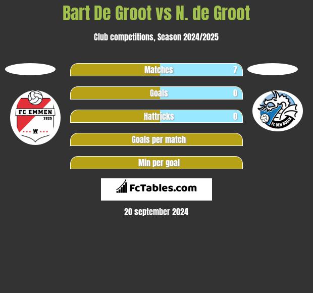 Bart De Groot vs N. de Groot h2h player stats