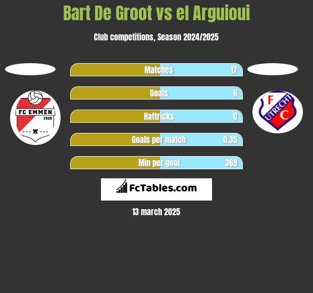 Bart De Groot vs el Arguioui h2h player stats