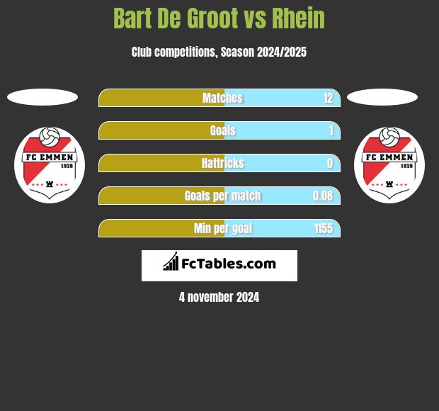 Bart De Groot vs Rhein h2h player stats