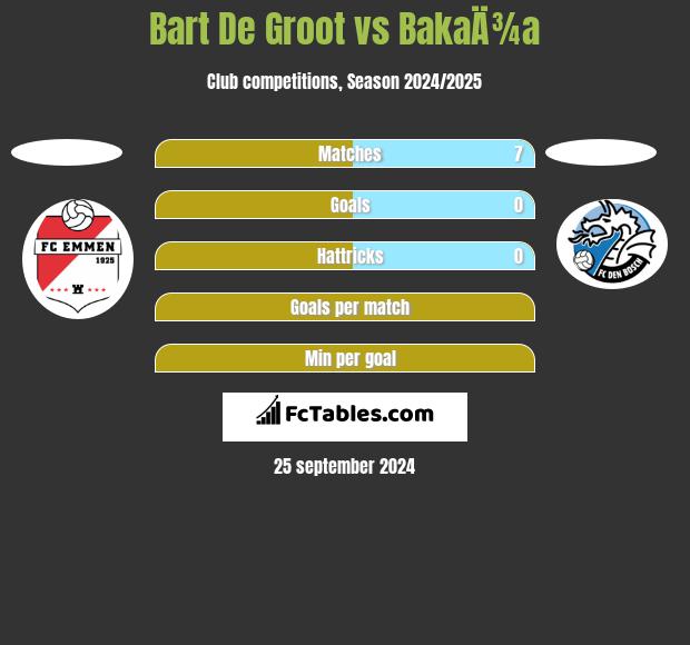 Bart De Groot vs BakaÄ¾a h2h player stats