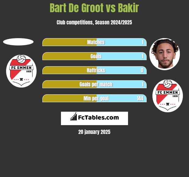 Bart De Groot vs Bakir h2h player stats