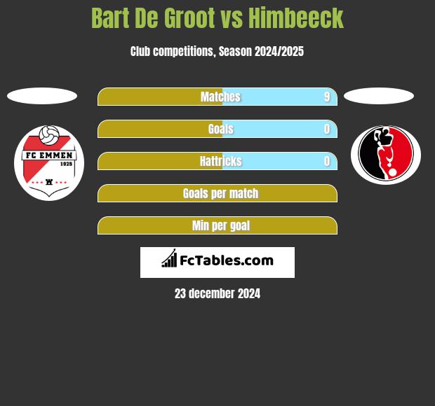 Bart De Groot vs Himbeeck h2h player stats