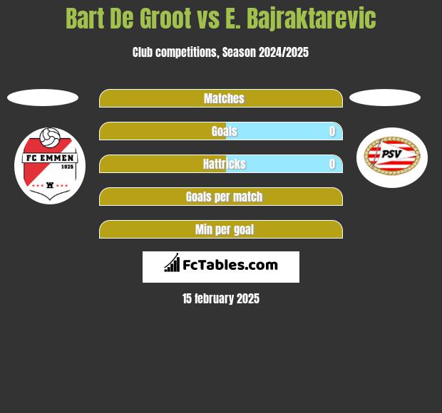 Bart De Groot vs E. Bajraktarevic h2h player stats